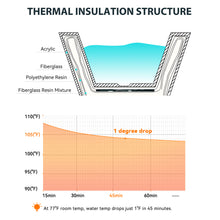 Load image into Gallery viewer, FerdY Floridian 52" x 30" Walk-in Whirlpool Bathtub with Left-Side Door Opening
